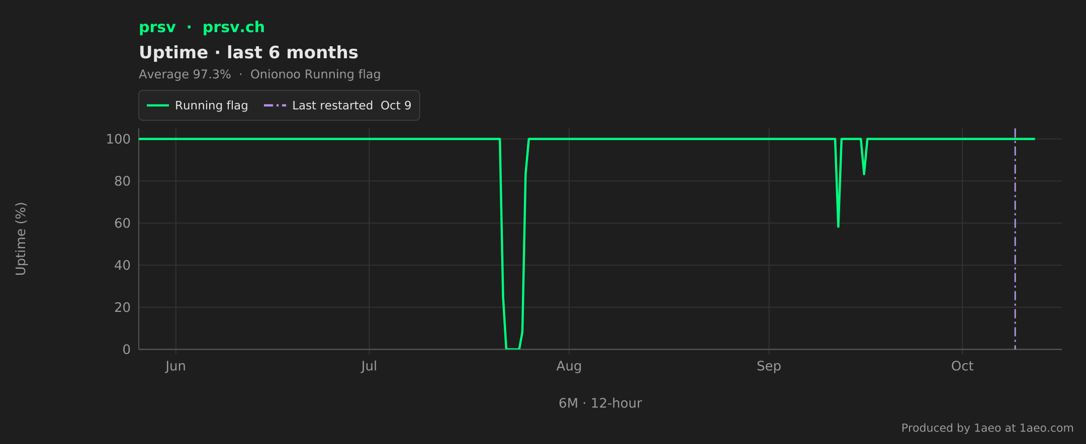 Uptime, last 6 months