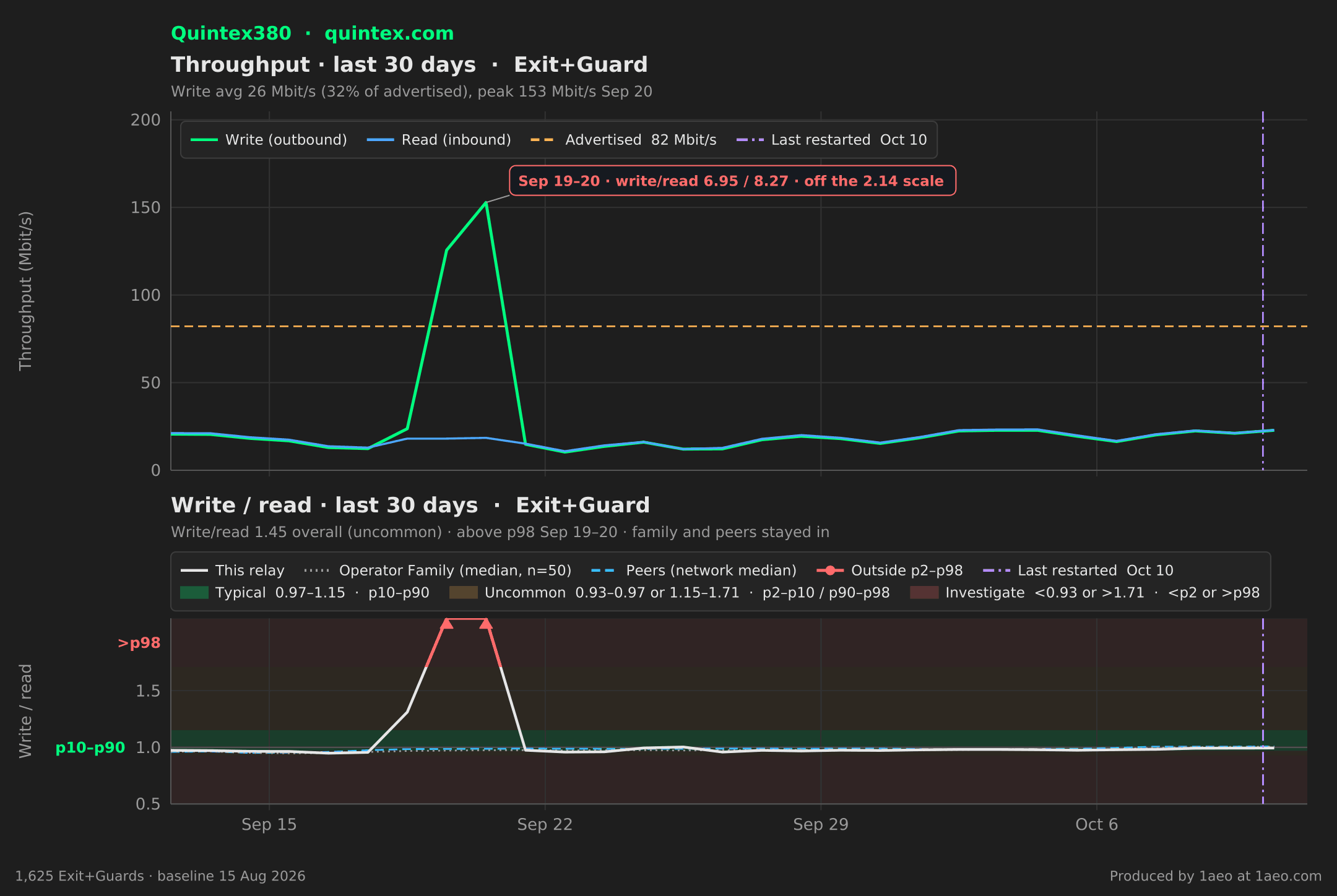Throughput and write/read, last 30 days