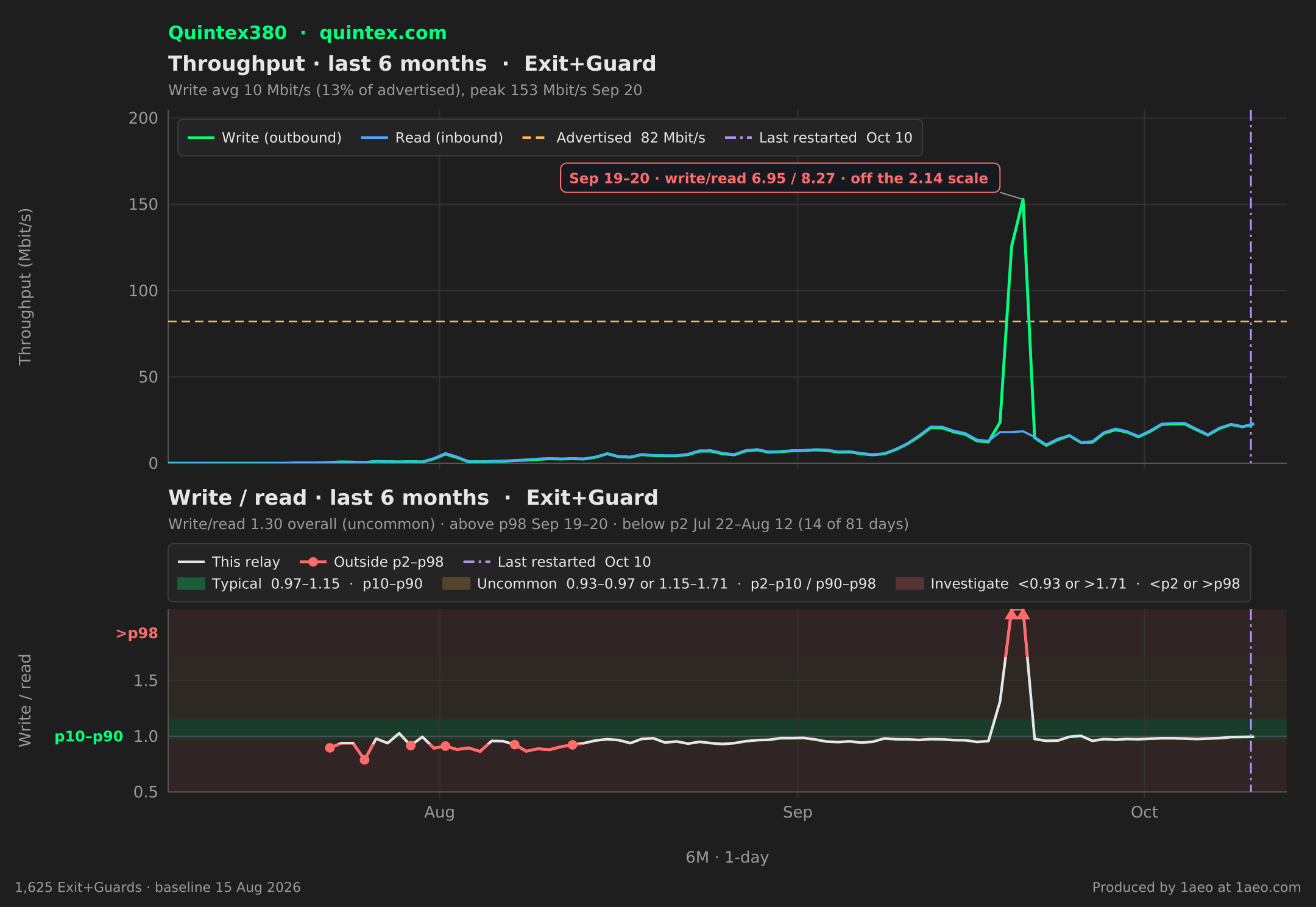 Throughput and write/read, last 6 months