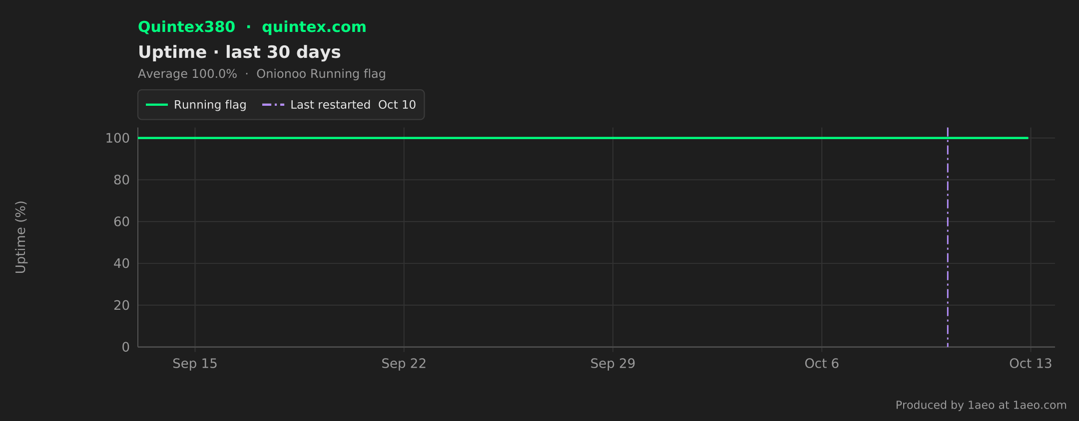 Uptime, last 30 days
