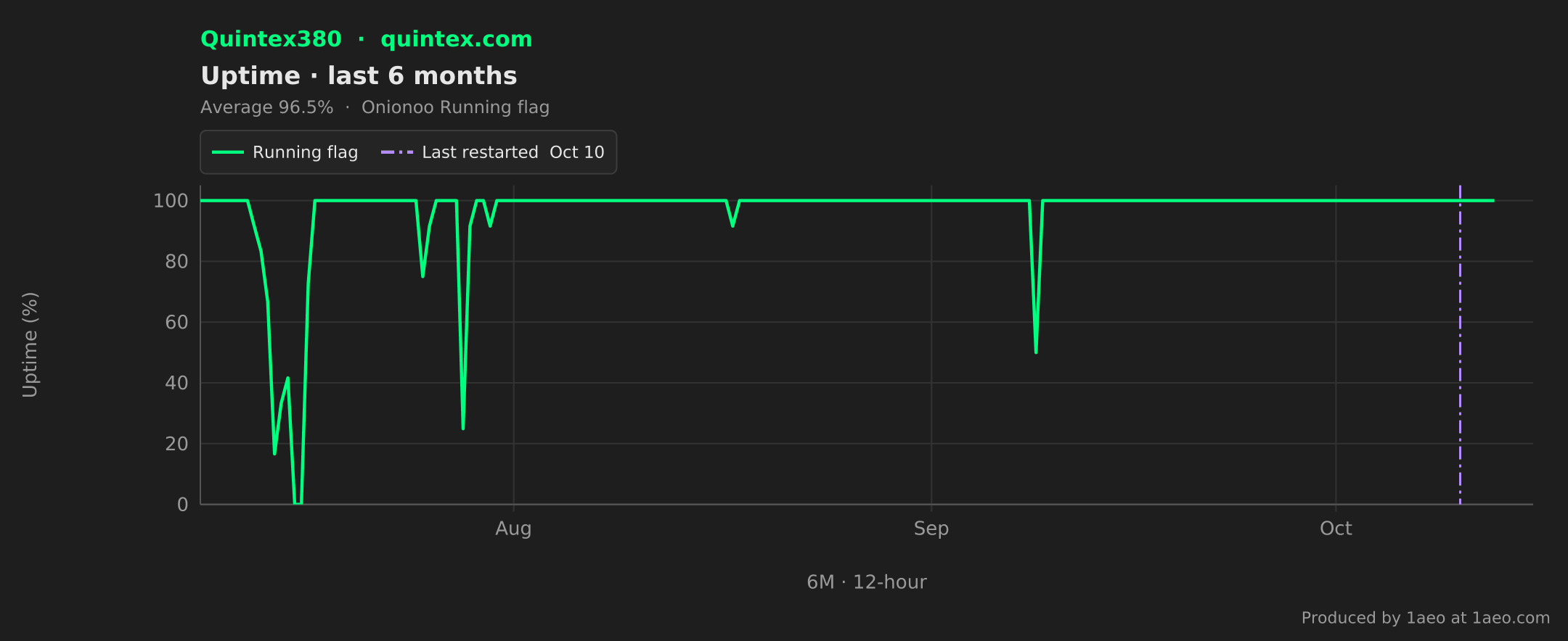 Uptime, last 6 months