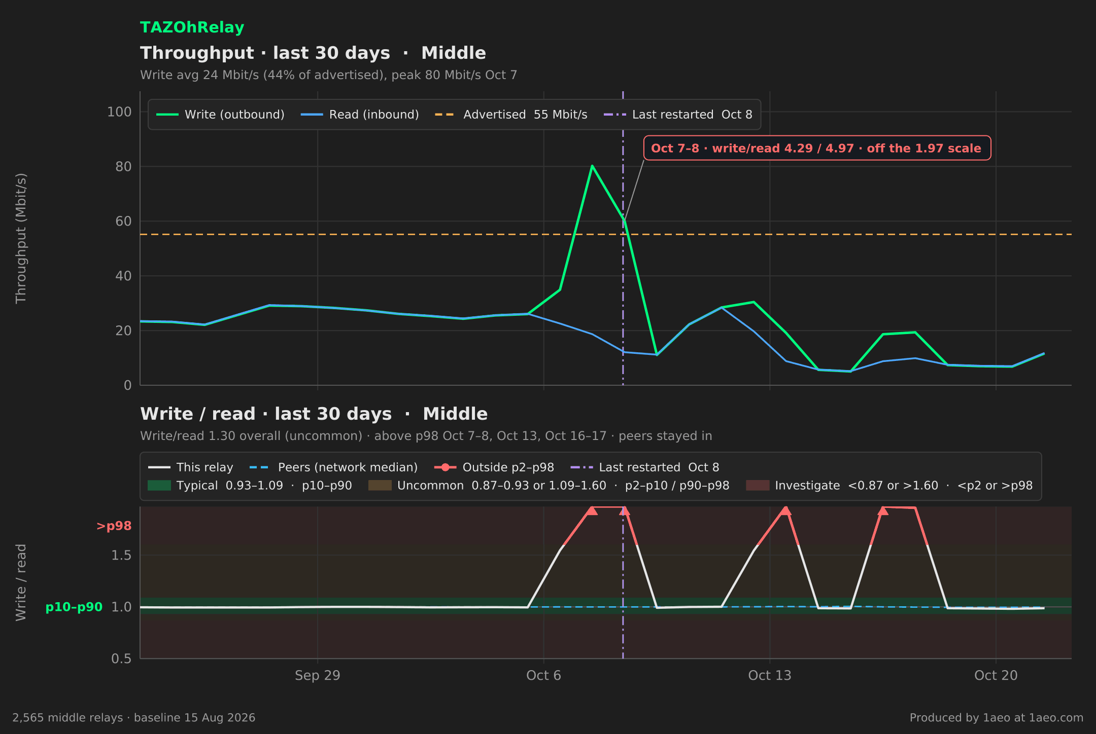 Throughput and write/read, last 30 days