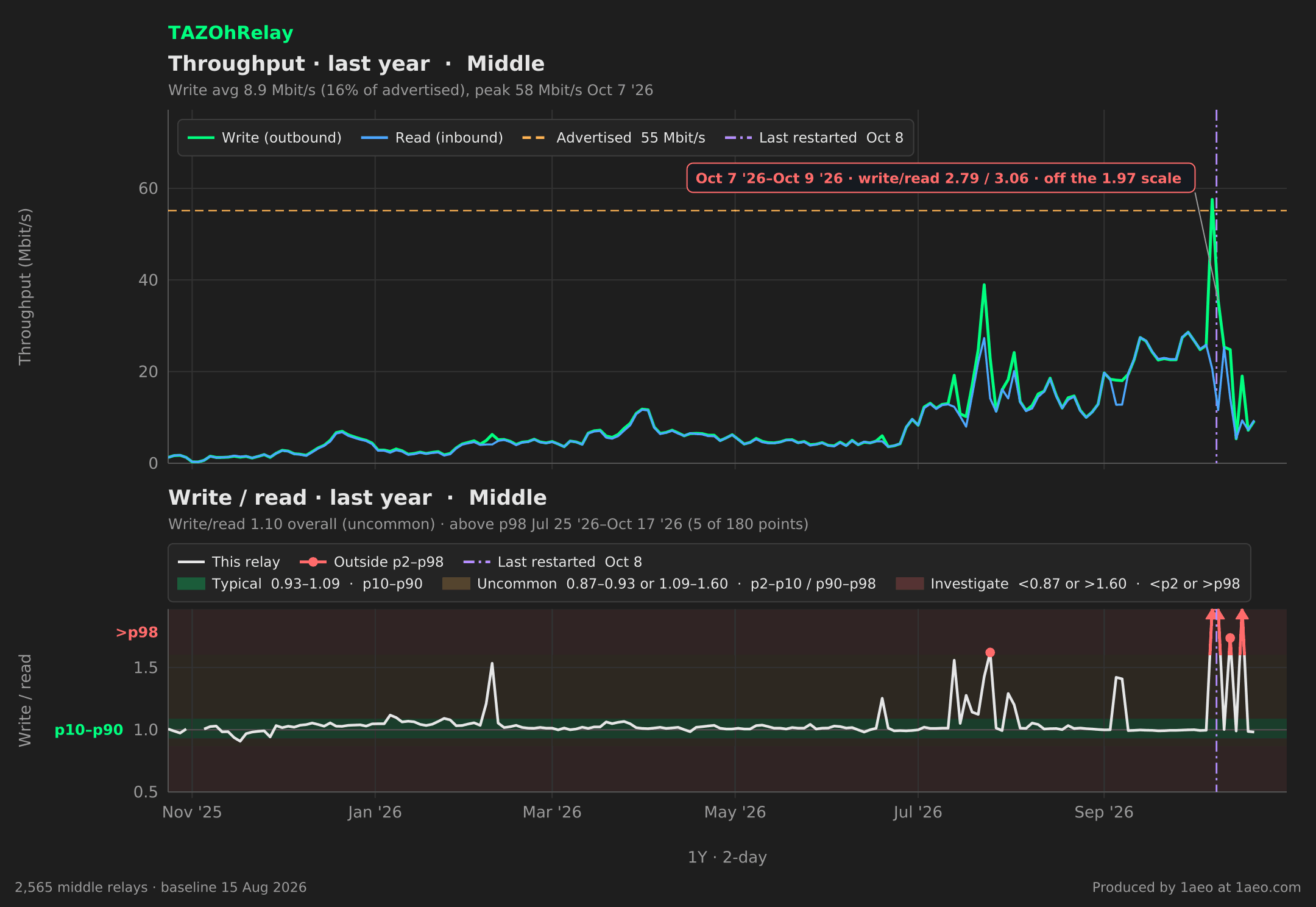 Throughput and write/read, last year