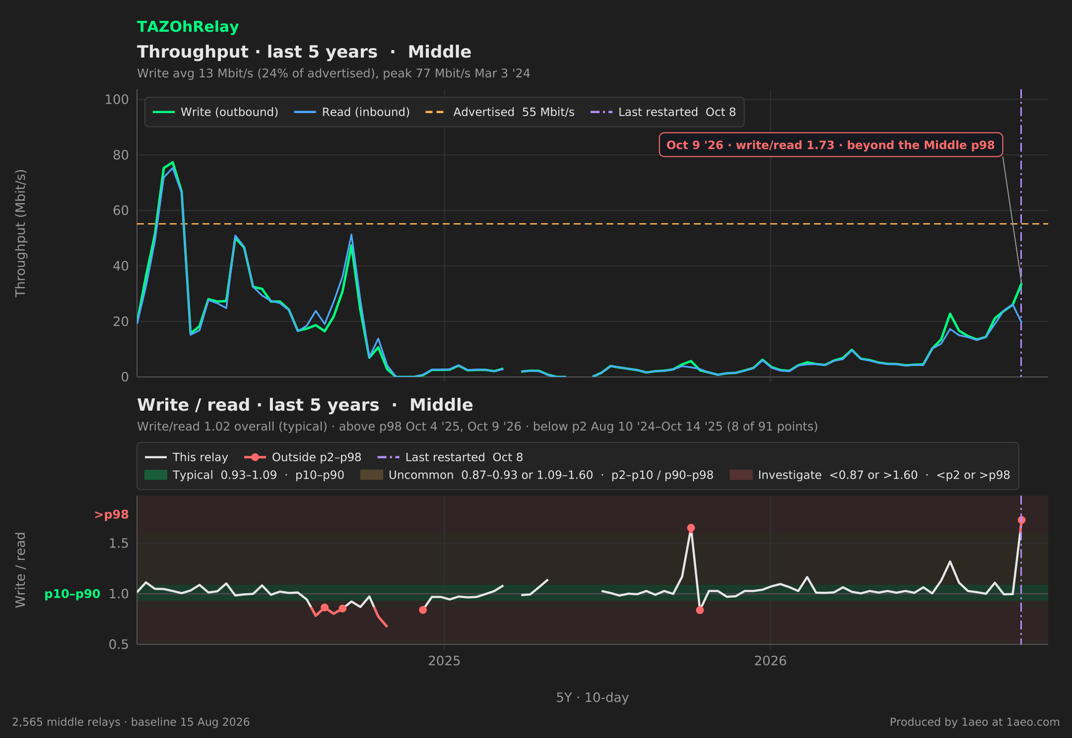 Throughput and write/read, last 5 years