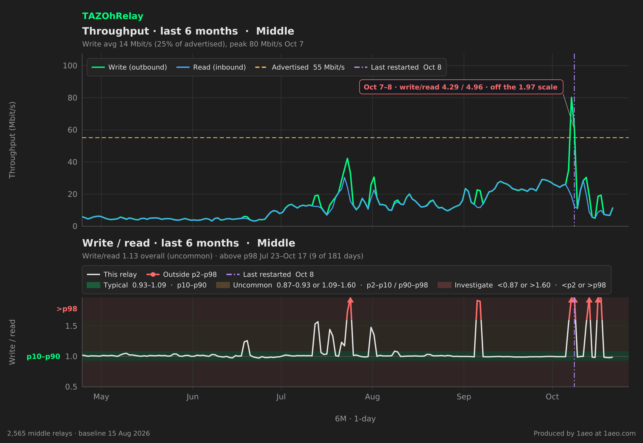 Throughput and write/read, last 6 months
