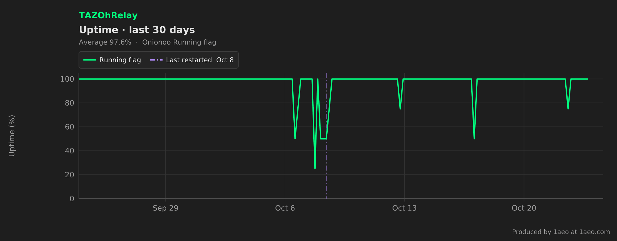 Uptime, last 30 days