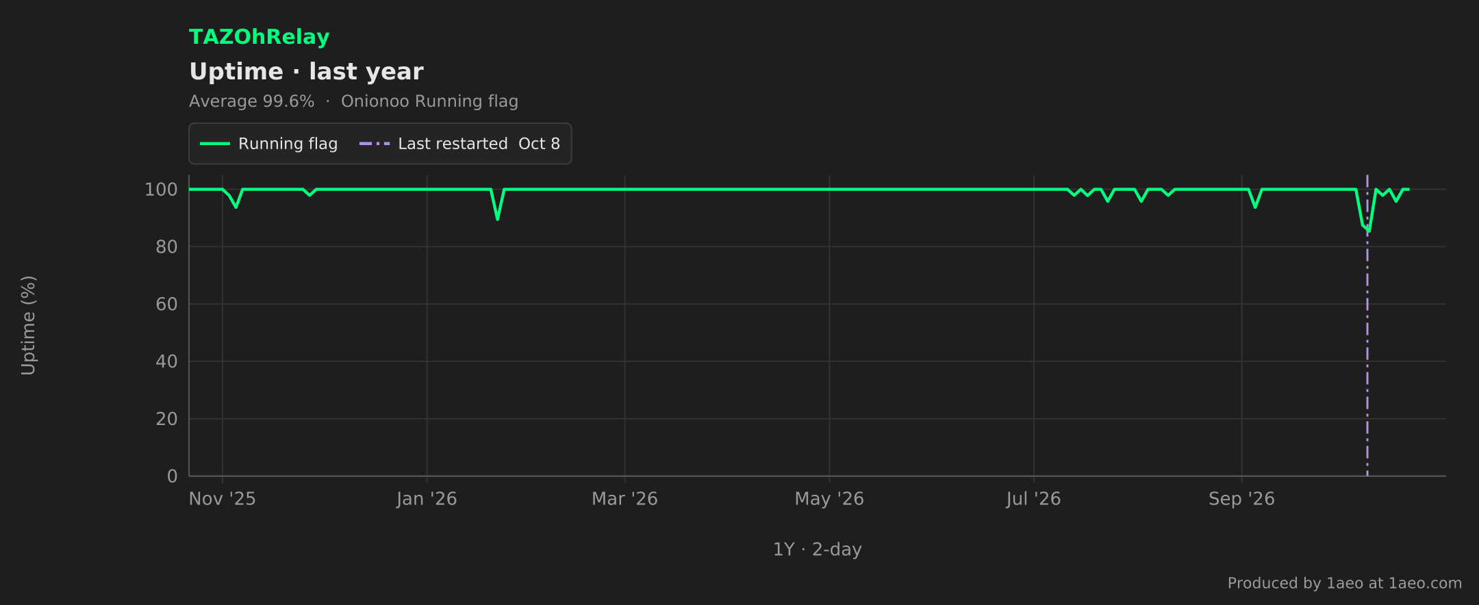 Uptime, last year