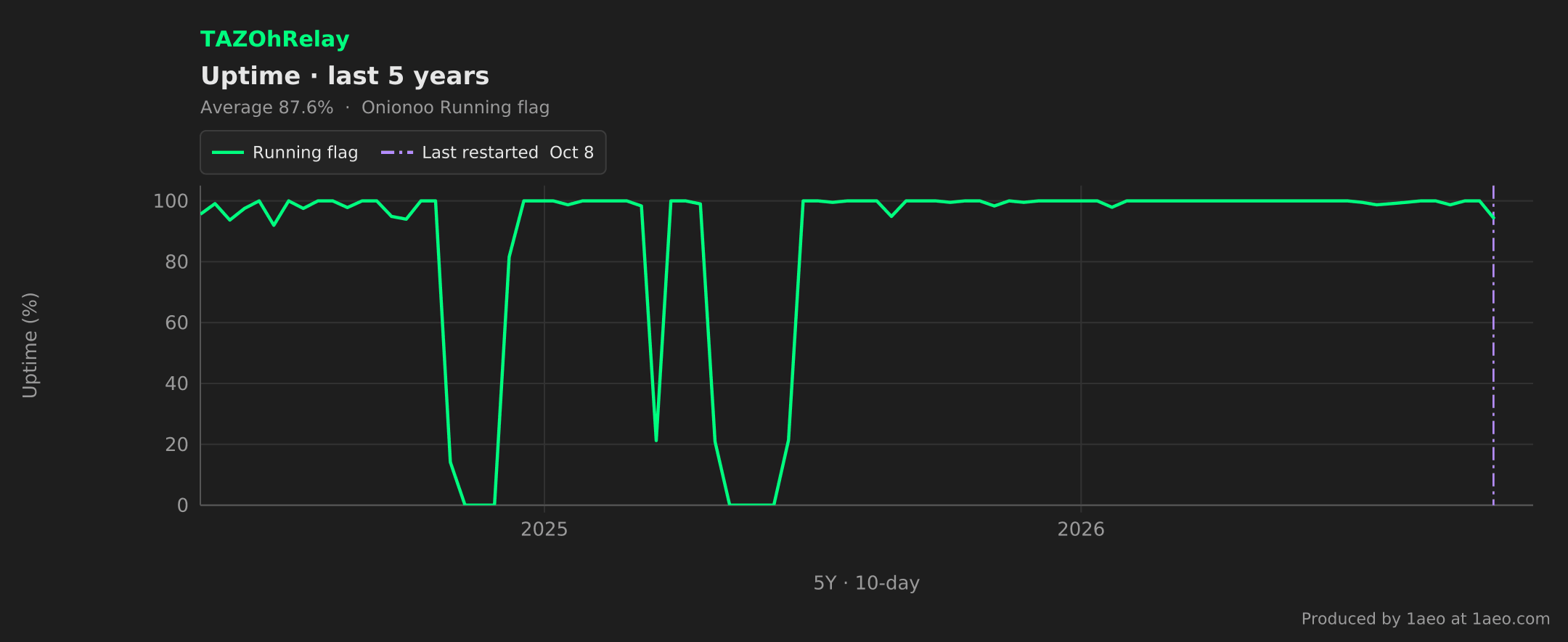 Uptime, last 5 years