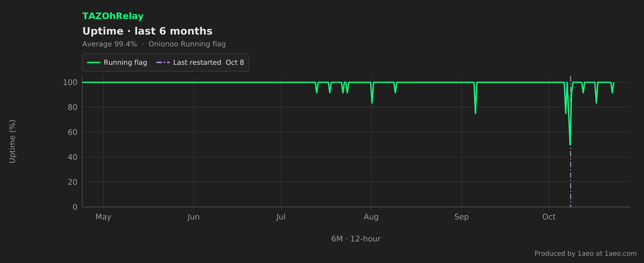 Uptime, last 6 months