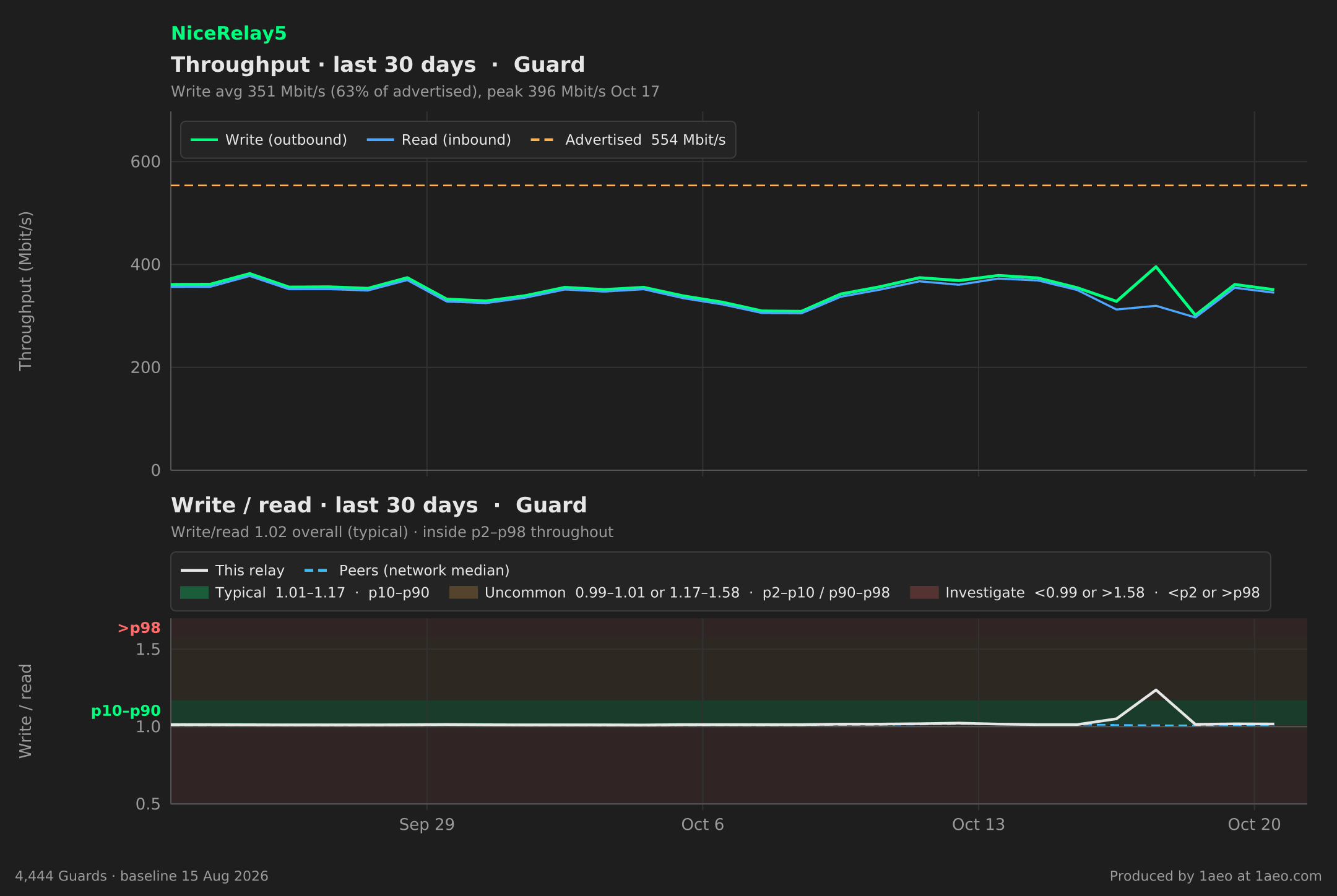 Throughput and write/read, last 30 days