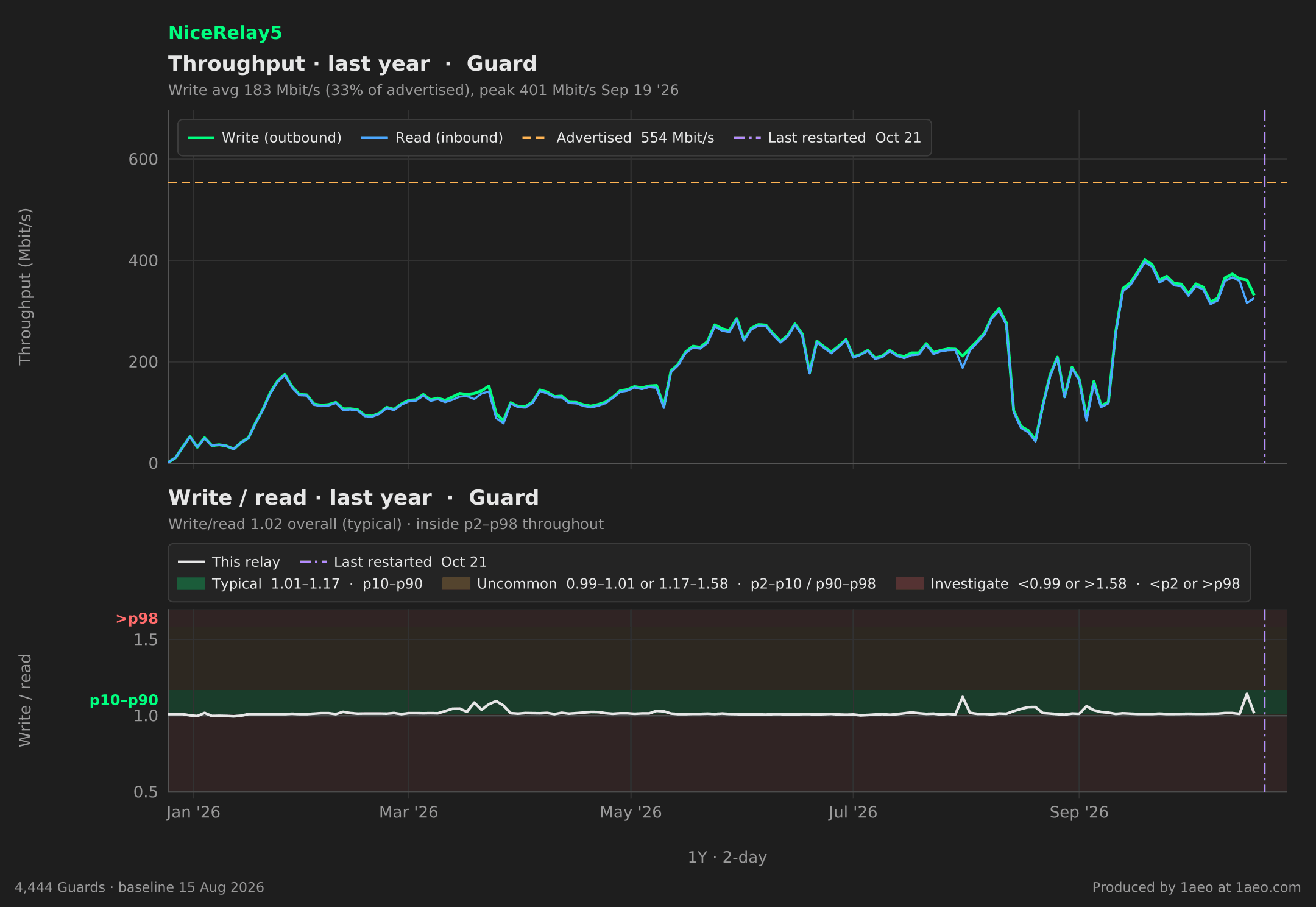 Throughput and write/read, last year