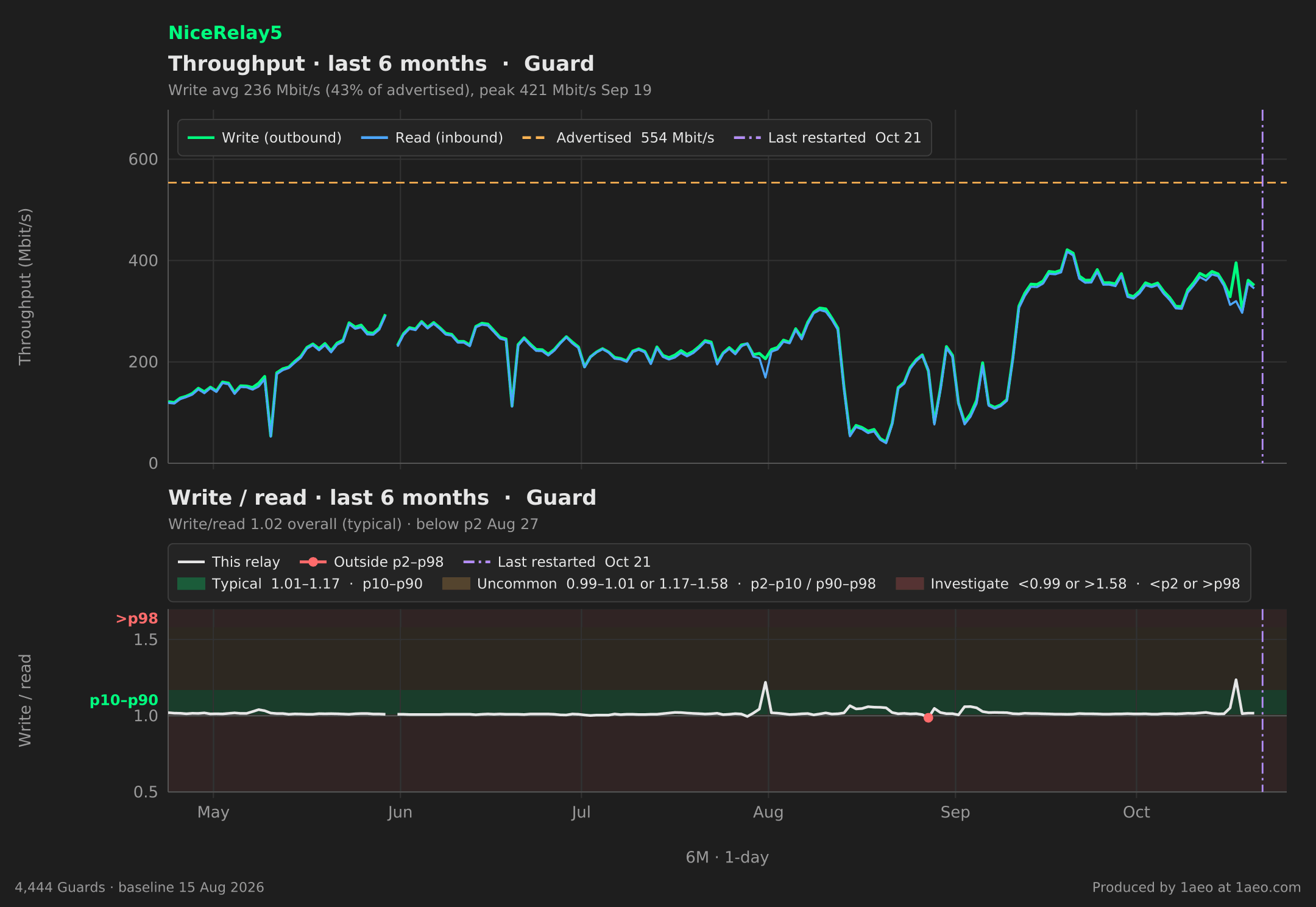 Throughput and write/read, last 6 months