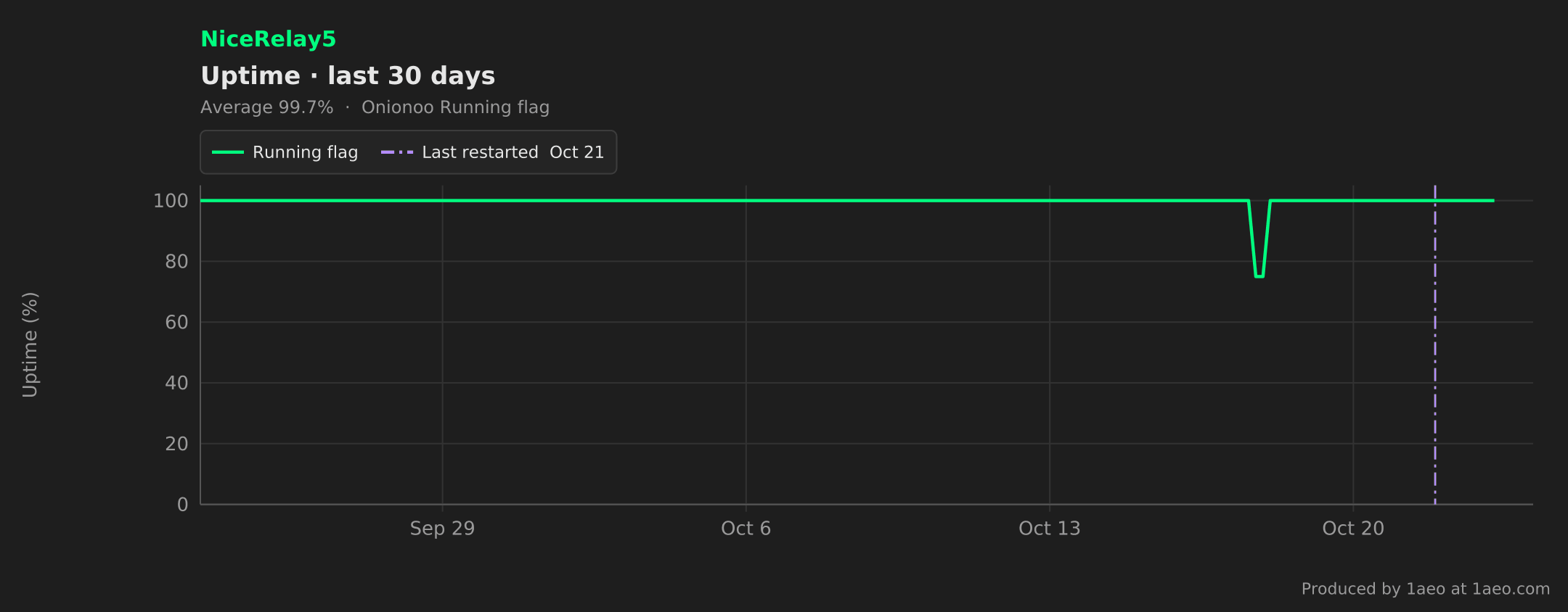 Uptime, last 30 days