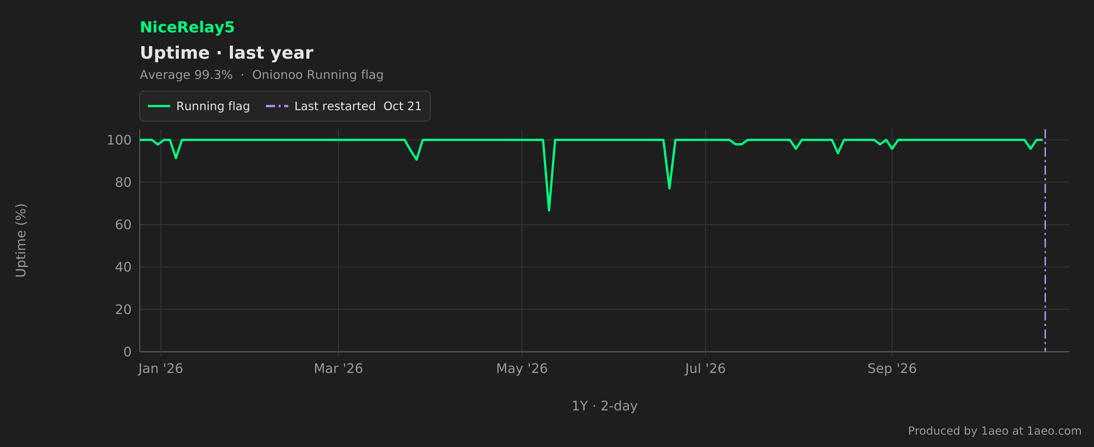 Uptime, last year