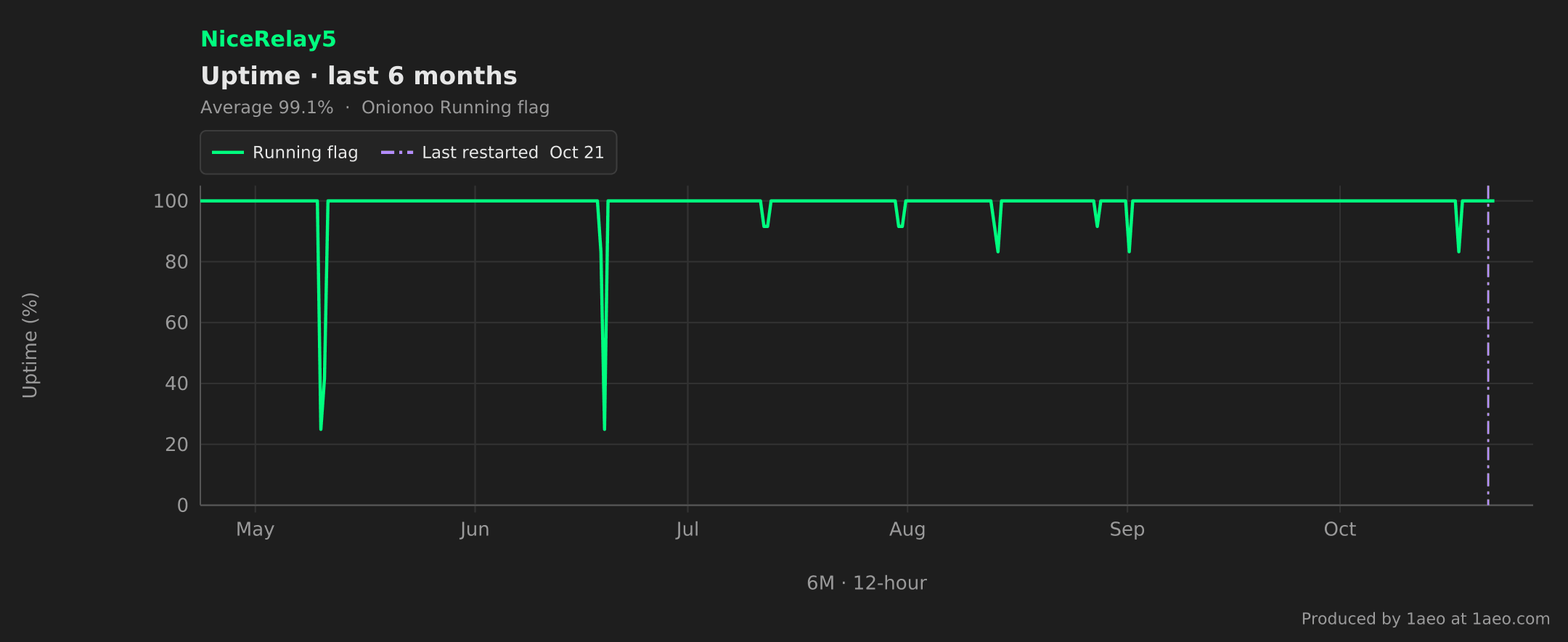 Uptime, last 6 months